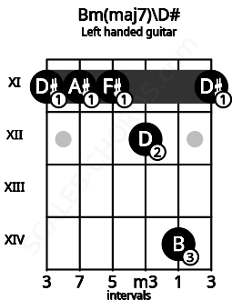 Fretboard image for the Bm(maj7)\D# chord on left handled guitar frets: 11 14 12 11 11 11
