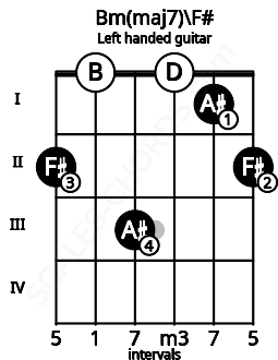 Fretboard image for the Bm(maj7)\F# chord on left handled guitar frets: 2 1 0 3 0 2