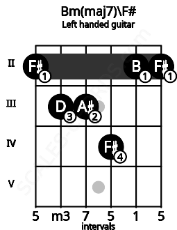 Fretboard image for the Bm(maj7)\F# chord on left handled guitar frets: 2 2 4 3 3 2