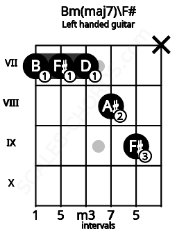 Fretboard image for the Bm(maj7)\F# chord on left handled guitar frets: x 9 8 7 7 7