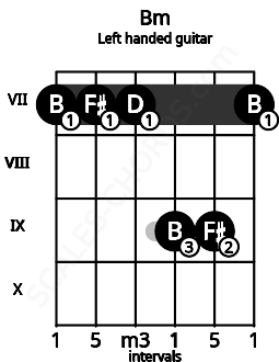 Fretboard image for the Bm chord on left handled guitar frets: 7 9 9 7 7 7