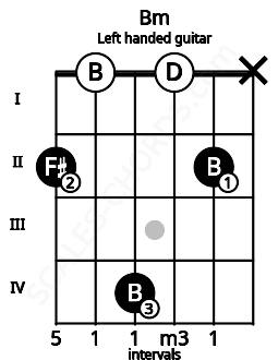 Fretboard image for the Bm chord on left handled guitar frets: x 2 0 4 0 2