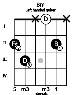 Fretboard image for the Bm chord on left handled guitar frets: x 2 0 x 3 2