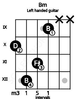 Fretboard image for the Bm chord on left handled guitar frets: x x 9 11 12 10
