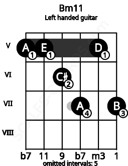 Fretboard image for the Bm11 chord on left handled guitar frets: 7 5 7 6 5 5