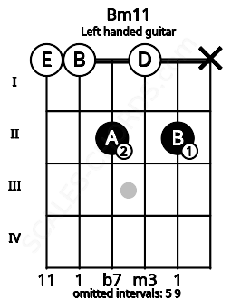 Fretboard image for the Bm11 chord on left handled guitar frets: x 2 0 2 0 0
