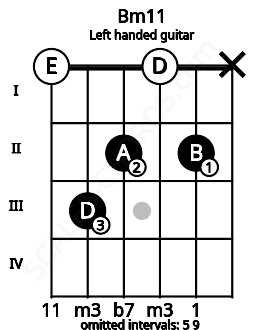 Fretboard image for the Bm11 chord on left handled guitar frets: x 2 0 2 3 0