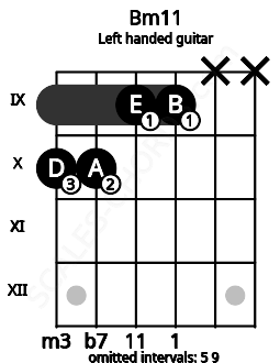 Fretboard image for the Bm11 chord on left handled guitar frets: x x 9 9 10 10
