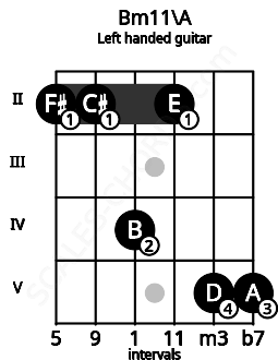Fretboard image for the Bm11\A chord on left handled guitar frets: 5 5 2 4 2 2