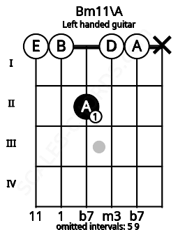 Fretboard image for the Bm11\A chord on left handled guitar frets: x 0 0 2 0 0