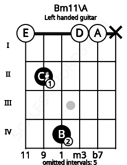 Fretboard image for the Bm11\A chord on left handled guitar frets: x 0 0 4 2 0