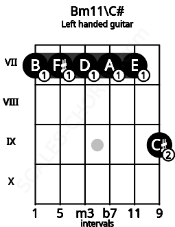 Fretboard image for the Bm11\C# chord on left handled guitar frets: 9 7 7 7 7 7