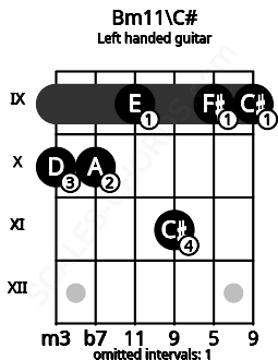 Fretboard image for the Bm11\C# chord on left handled guitar frets: 9 9 11 9 10 10