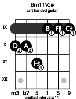 Fretboard image for the Bm11\C# chord on left handled guitar frets: 9 9 9 11 10 10