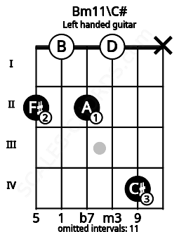 Fretboard image for the Bm11\C# chord on left handled guitar frets: x 4 0 2 0 2
