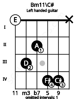 Fretboard image for the Bm11\C# chord on left handled guitar frets: x 4 4 2 3 0
