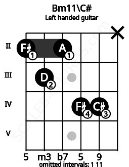 Fretboard image for the Bm11\C# chord on left handled guitar frets: x 4 4 2 3 2