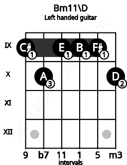 Fretboard image for the Bm11\D chord on left handled guitar frets: 10 9 9 9 10 9