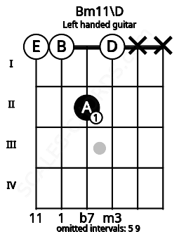 Fretboard image for the Bm11\D chord on left handled guitar frets: x x 0 2 0 0