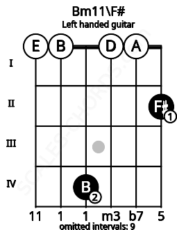 Fretboard image for the Bm11\F# chord on left handled guitar frets: 2 0 0 4 0 0