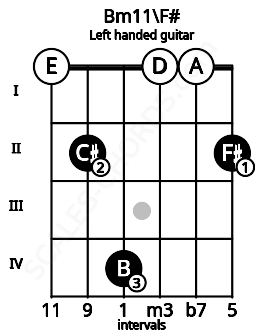 Fretboard image for the Bm11\F# chord on left handled guitar frets: 2 0 0 4 2 0