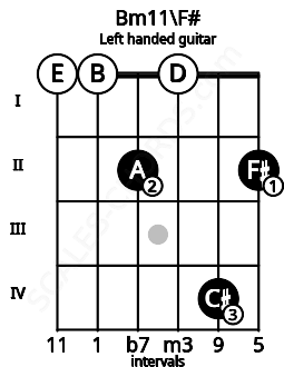 Fretboard image for the Bm11\F# chord on left handled guitar frets: 2 4 0 2 0 0