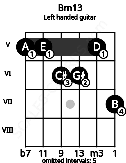 Fretboard image for the Bm13 chord on left handled guitar frets: 7 5 6 6 5 5