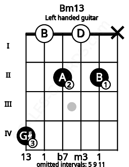 Fretboard image for the Bm13 chord on left handled guitar frets: x 2 0 2 0 4