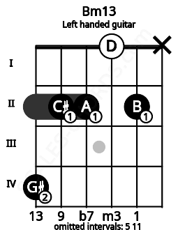 Fretboard image for the Bm13 chord on left handled guitar frets: x 2 0 2 2 4
