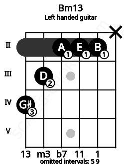 Fretboard image for the Bm13 chord on left handled guitar frets: x 2 2 2 3 4