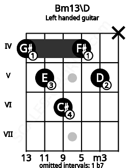 Fretboard image for the Bm13\D chord on left handled guitar frets: x 5 4 6 5 4