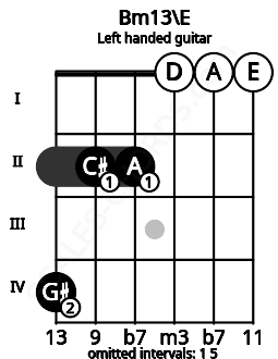 Fretboard image for the Bm13\E chord on left handled guitar frets: 0 0 0 2 2 4
