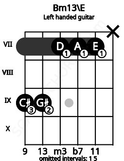 Fretboard image for the Bm13\E chord on left handled guitar frets: x 7 7 7 9 9