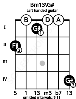 Fretboard image for the Bm13\G# chord on left handled guitar frets: 4 0 0 1 0 2
