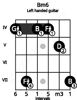 Fretboard image for the Bm6 chord on left handled guitar frets: 7 5 4 4 7 4