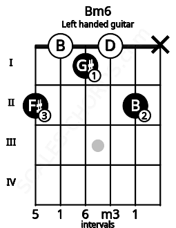 Fretboard image for the Bm6 chord on left handled guitar frets: x 2 0 1 0 2