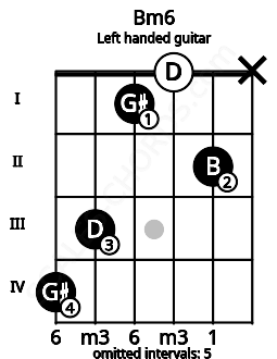 Fretboard image for the Bm6 chord on left handled guitar frets: x 2 0 1 3 4