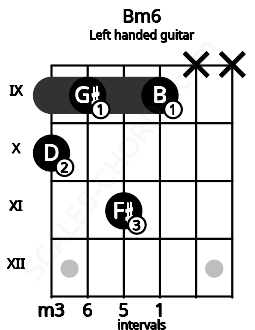 Fretboard image for the Bm6 chord on left handled guitar frets: x x 9 11 9 10