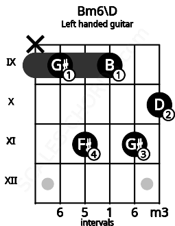 Fretboard image for the Bm6\D chord on left handled guitar frets: 10 11 9 11 9 x