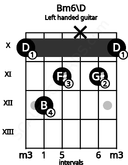 Fretboard image for the Bm6\D chord on left handled guitar frets: 10 11 x 11 12 10