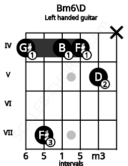 Fretboard image for the Bm6\D chord on left handled guitar frets: x 5 4 4 7 4