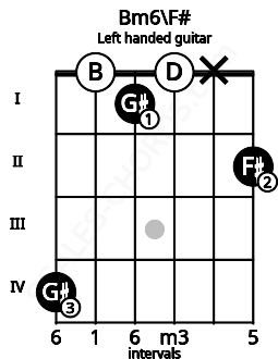 Fretboard image for the Bm6\F# chord on left handled guitar frets: 2 x 0 1 0 4