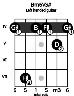 Fretboard image for the Bm6\G# chord on left handled guitar frets: 4 5 4 4 7 4