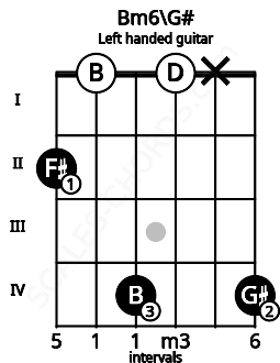 Fretboard image for the Bm6\G# chord on left handled guitar frets: 4 x 0 4 0 2