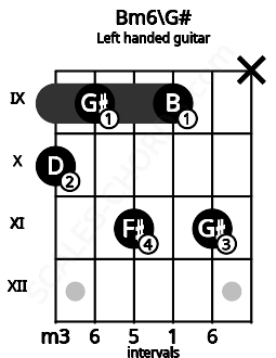 Fretboard image for the Bm6\G# chord on left handled guitar frets: x 11 9 11 9 10