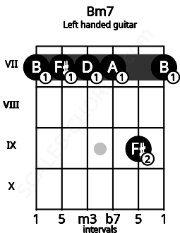 Fretboard image for the Bm7 chord on left handled guitar frets: 7 9 7 7 7 7