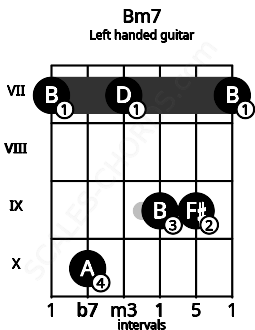 Fretboard image for the Bm7 chord on left handled guitar frets: 7 9 9 7 10 7