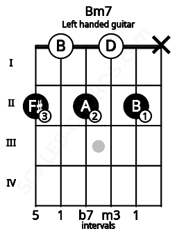 Fretboard image for the Bm7 chord on left handled guitar frets: x 2 0 2 0 2