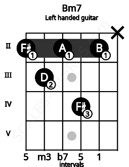 Fretboard image for the Bm7 chord on left handled guitar frets: x 2 4 2 3 2