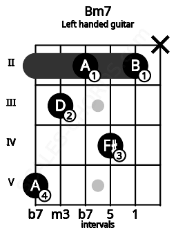 Fretboard image for the Bm7 chord on left handled guitar frets: x 2 4 2 3 5